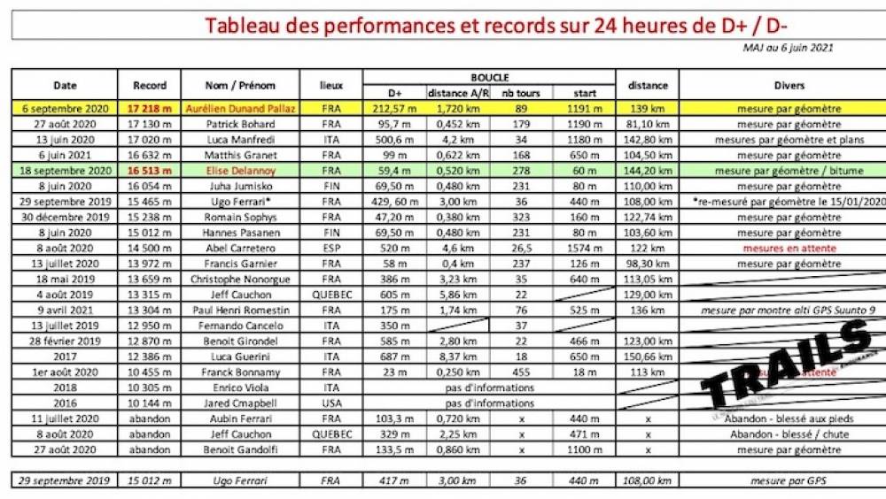 record 24h d d objectif 18 000 m