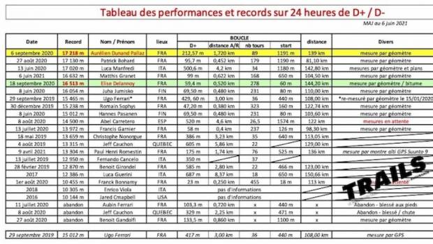 record 24h d d objectif 18 000 m